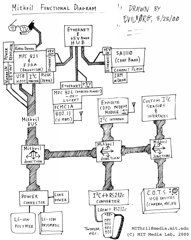 MIThril functional diagram (systems level schematic) for current multi-core configuration