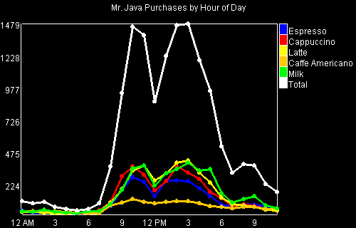 graph of daily purchases